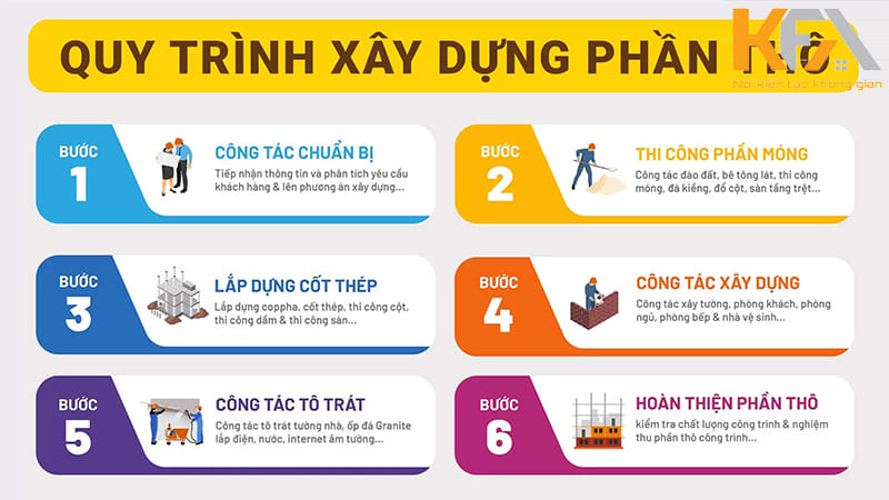 Thi công phân thô nhà ở cần tuân thủ nhiều bước nghiêm ngặt