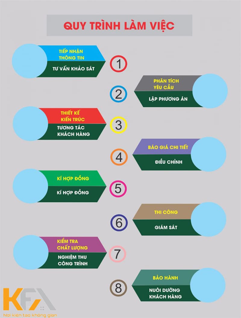 Quy trình thi công, báo giá xây dựng phần thô tại KFA